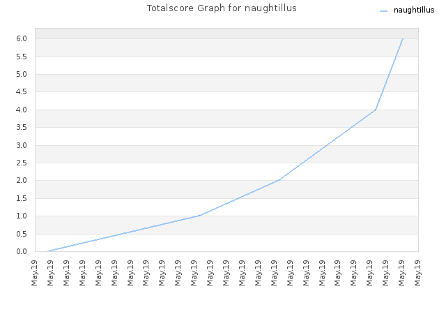 Totalscore Graph for naughtillus