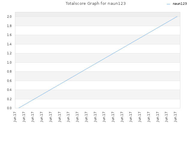 Totalscore Graph for naun123