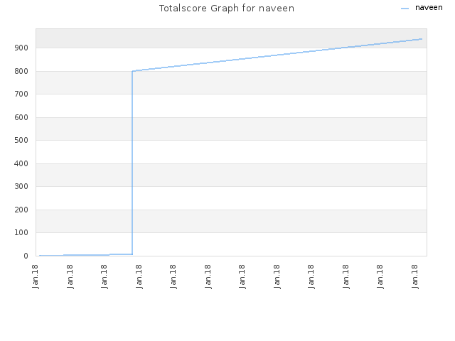 Totalscore Graph for naveen