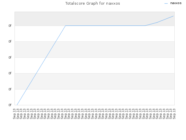 Totalscore Graph for naxxos