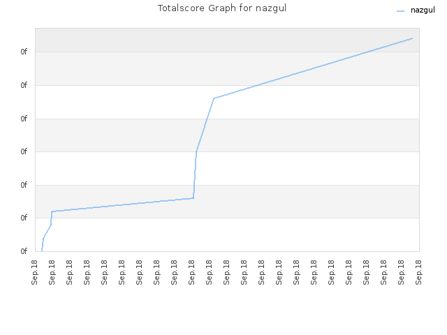 Totalscore Graph for nazgul