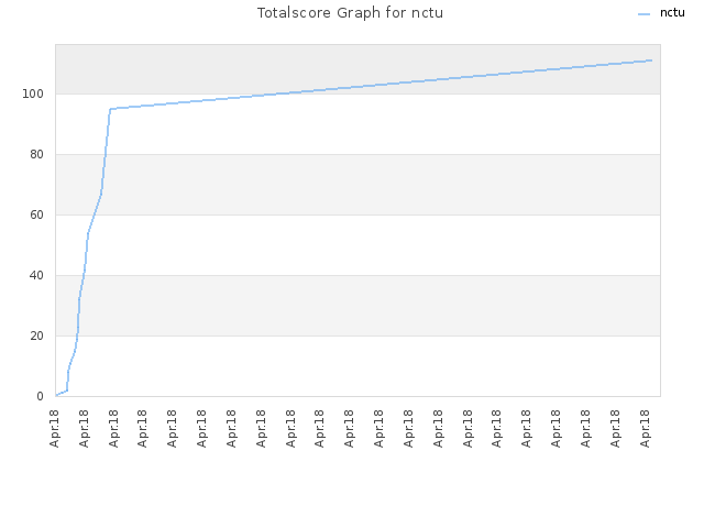 Totalscore Graph for nctu