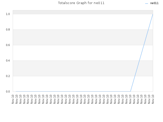 Totalscore Graph for ne011