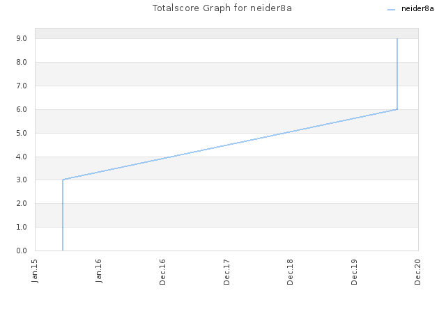 Totalscore Graph for neider8a