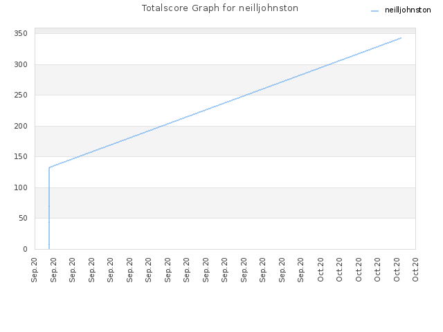 Totalscore Graph for neilljohnston