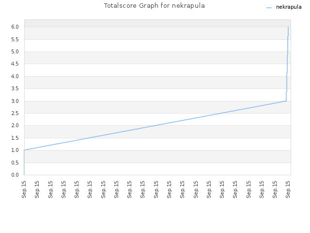 Totalscore Graph for nekrapula