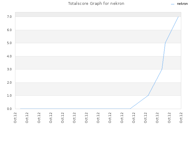 Totalscore Graph for nekron