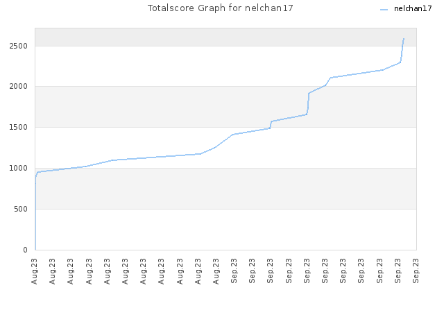 Totalscore Graph for nelchan17