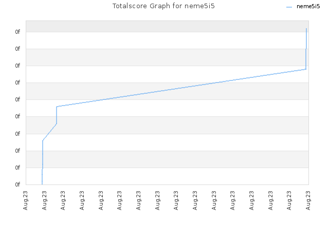 Totalscore Graph for neme5i5