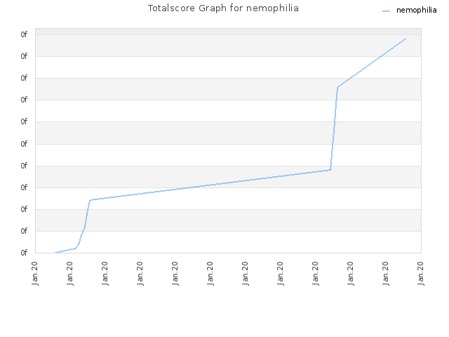 Totalscore Graph for nemophilia