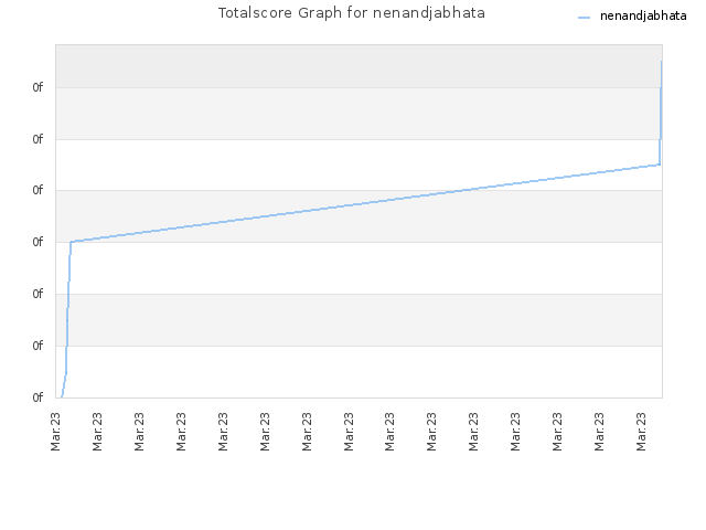 Totalscore Graph for nenandjabhata
