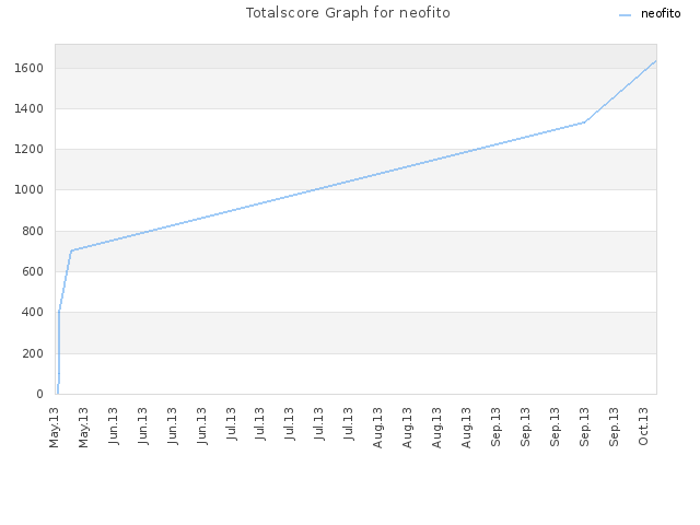 Totalscore Graph for neofito