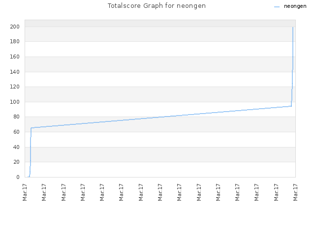 Totalscore Graph for neongen