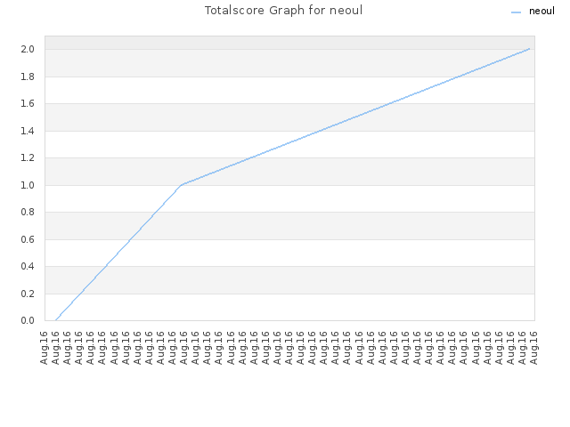 Totalscore Graph for neoul