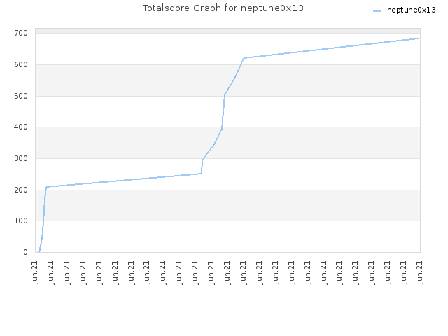 Totalscore Graph for neptune0x13