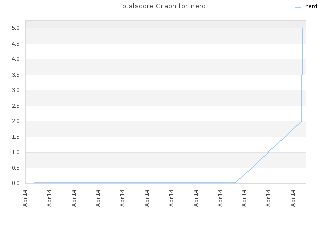 Totalscore Graph for nerd