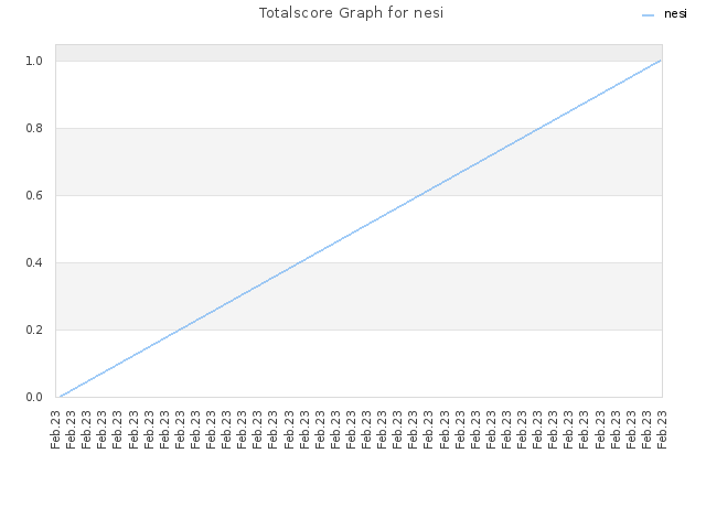 Totalscore Graph for nesi