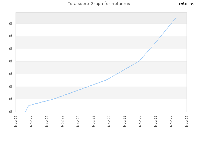 Totalscore Graph for netanmx