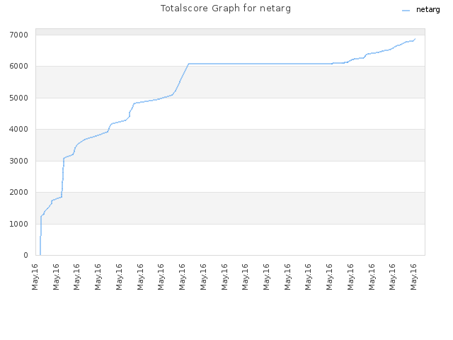 Totalscore Graph for netarg
