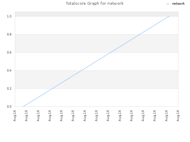 Totalscore Graph for network