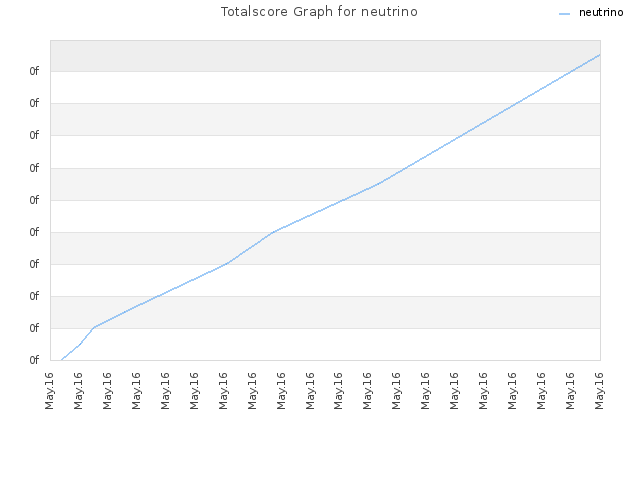 Totalscore Graph for neutrino