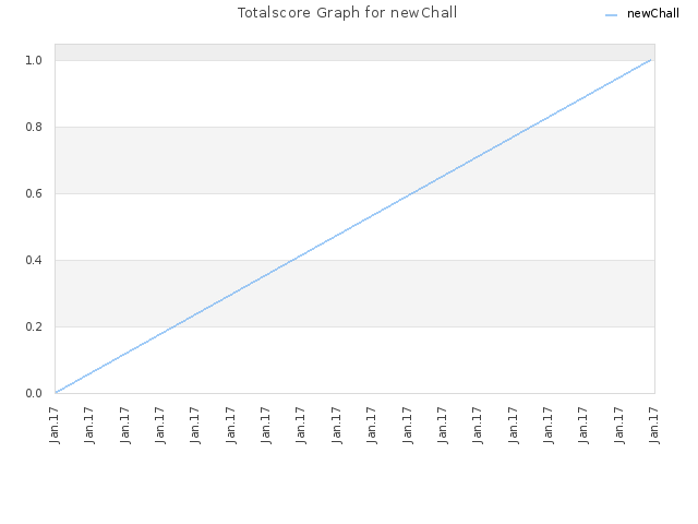 Totalscore Graph for newChall