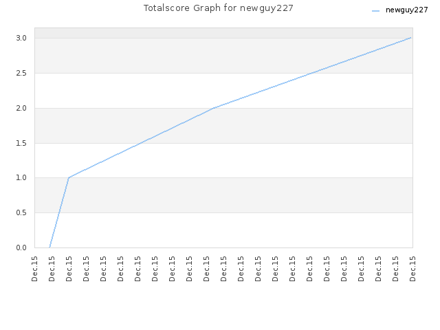 Totalscore Graph for newguy227