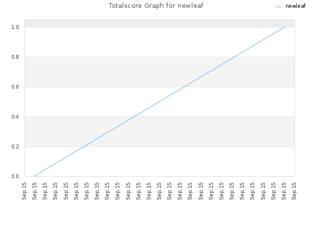 Totalscore Graph for newleaf