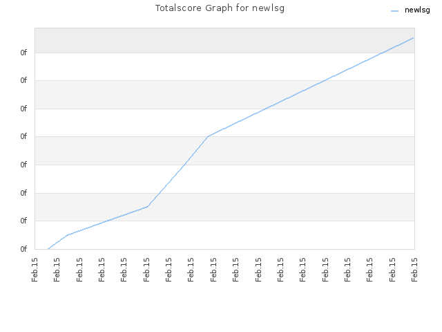 Totalscore Graph for newlsg