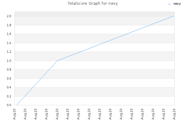 Totalscore Graph for nexy
