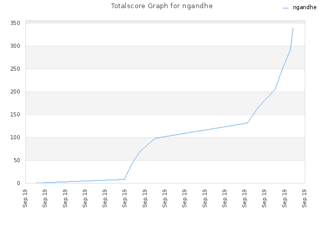 Totalscore Graph for ngandhe