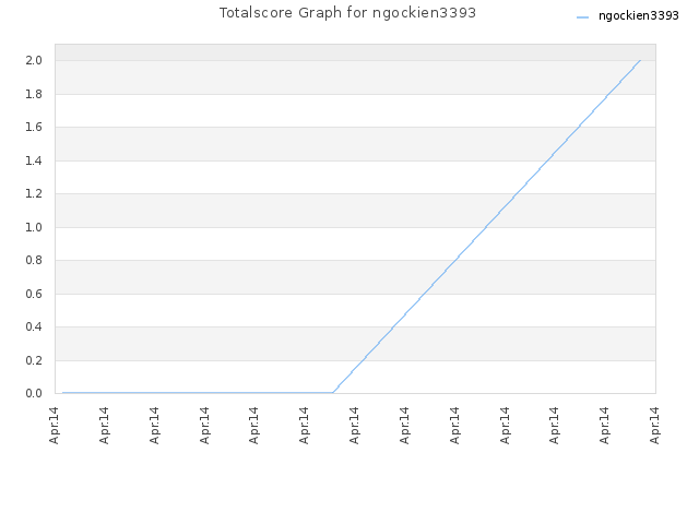 Totalscore Graph for ngockien3393