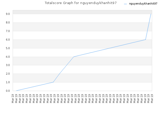 Totalscore Graph for nguyenduykhanhit97