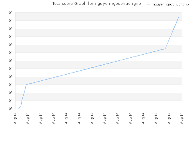 Totalscore Graph for nguyenngocphuongnb
