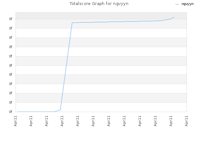 Totalscore Graph for ngvyyn