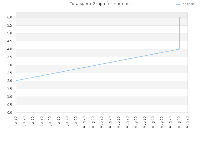 Totalscore Graph for nhenao