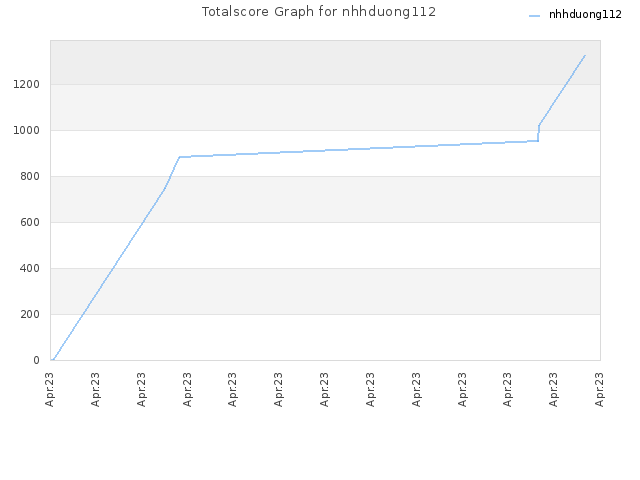 Totalscore Graph for nhhduong112