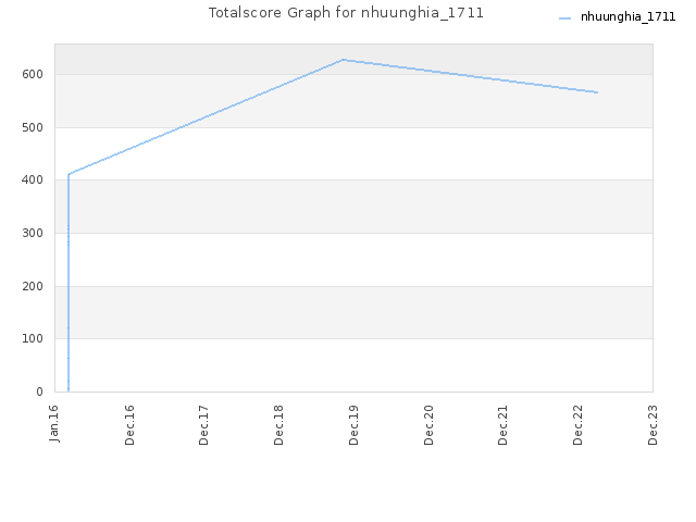 Totalscore Graph for nhuunghia_1711