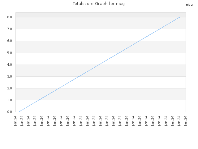 Totalscore Graph for nicg