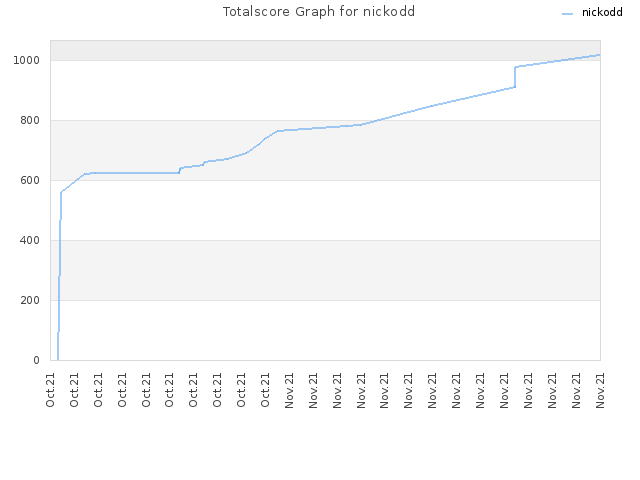 Totalscore Graph for nickodd