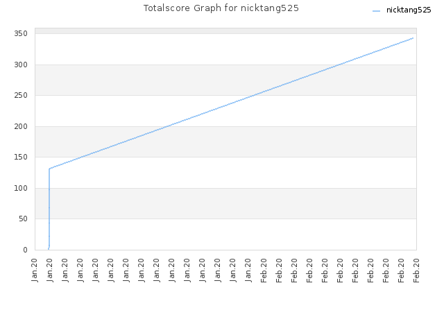 Totalscore Graph for nicktang525