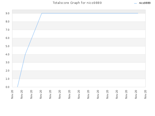 Totalscore Graph for nico9889