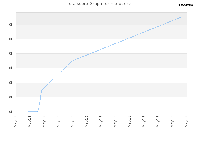 Totalscore Graph for nietopesz