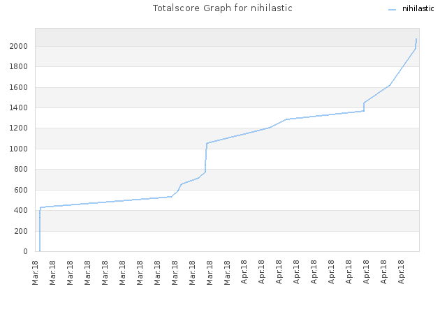 Totalscore Graph for nihilastic
