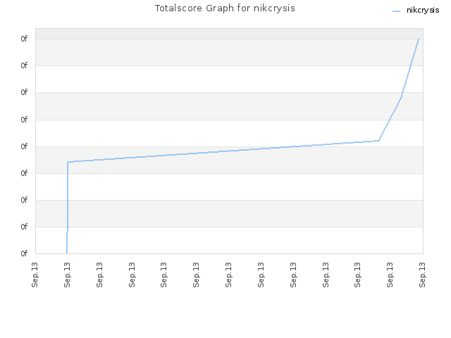 Totalscore Graph for nikcrysis