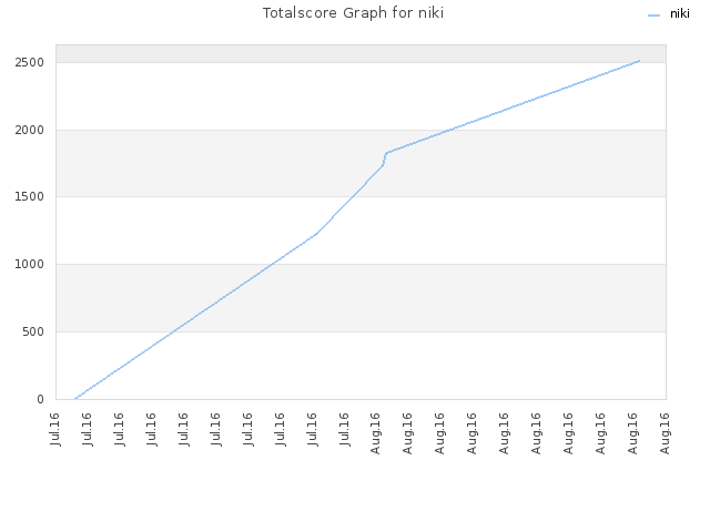 Totalscore Graph for niki
