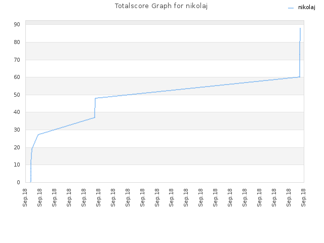 Totalscore Graph for nikolaj