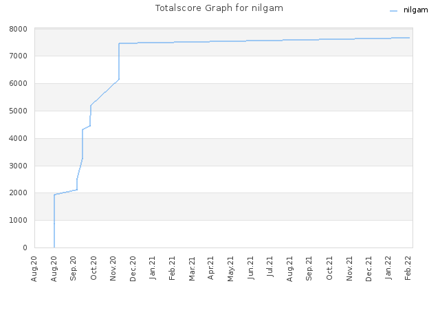 Totalscore Graph for nilgam