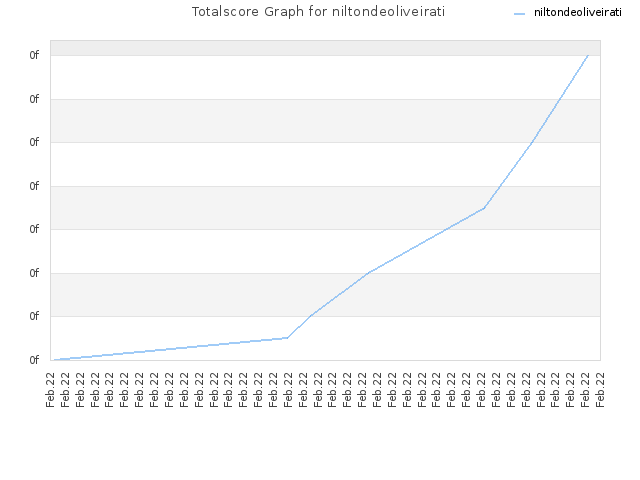Totalscore Graph for niltondeoliveirati