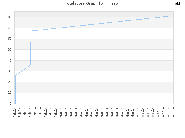 Totalscore Graph for nimabi